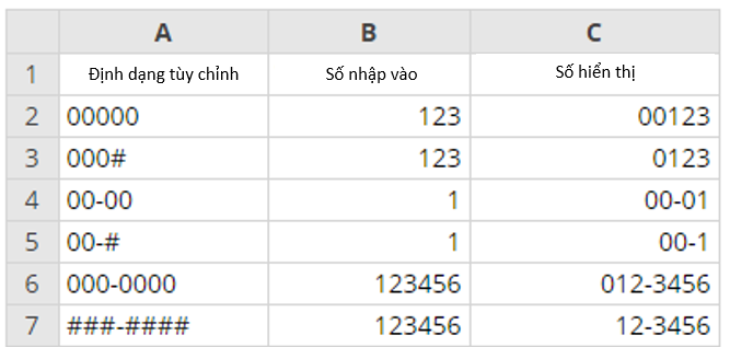 Làm cách nào để thêm số không trong Excel?