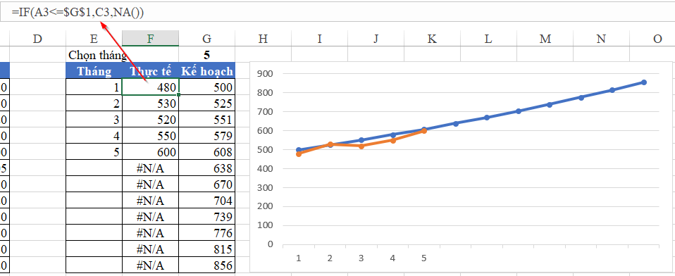 Lỗi vẽ biểu đồ dạng đường thẳng trong Excel