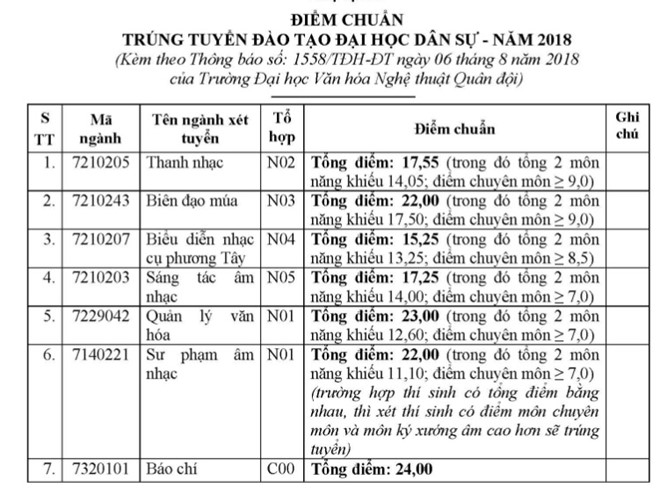 Diem Chuan Hoc Van Hoa Nghe Thuat Quan Doi 2018